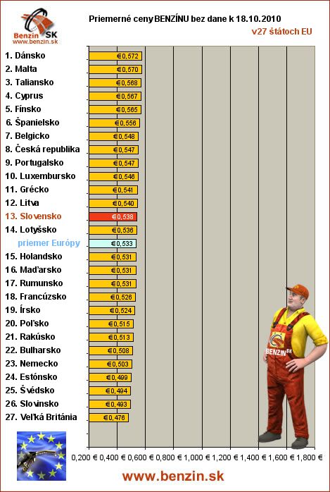 priemerne ceny benzinu bez dane v EU 18/10/2010
