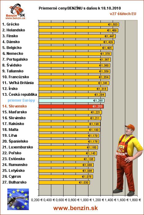 priemerne ceny benzinu s danou v EU 18/10/2010