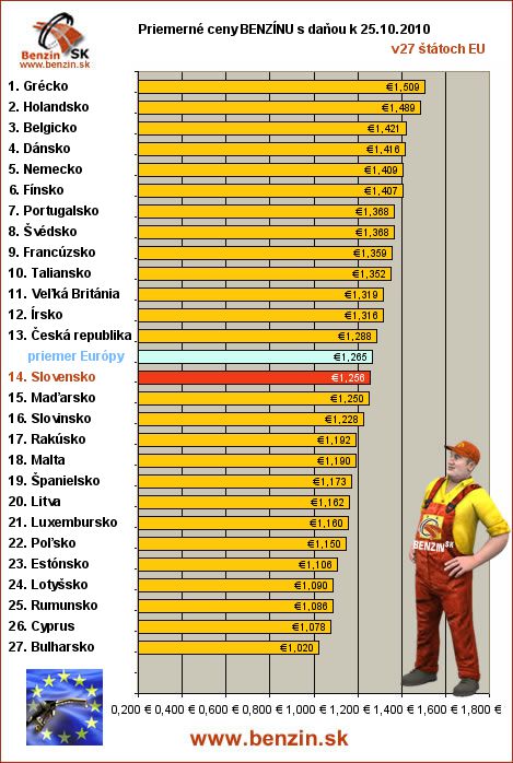priemerne ceny benzinu s danou v EU 25/10/2010