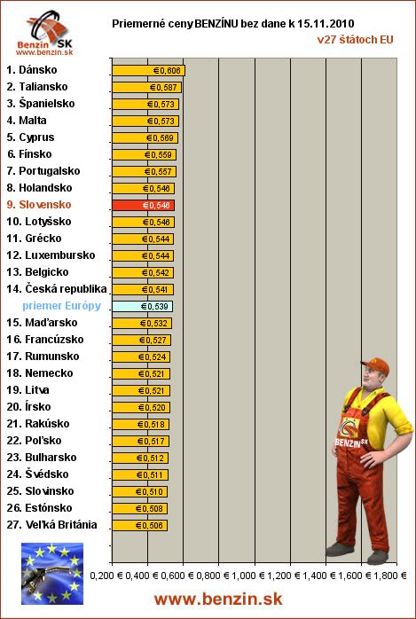 priemerne ceny benzinu bez dane v EU 15/11/2010