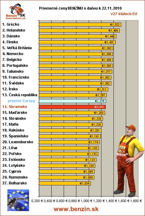 priemerne ceny benzinu s danou v EU 22/11/2010