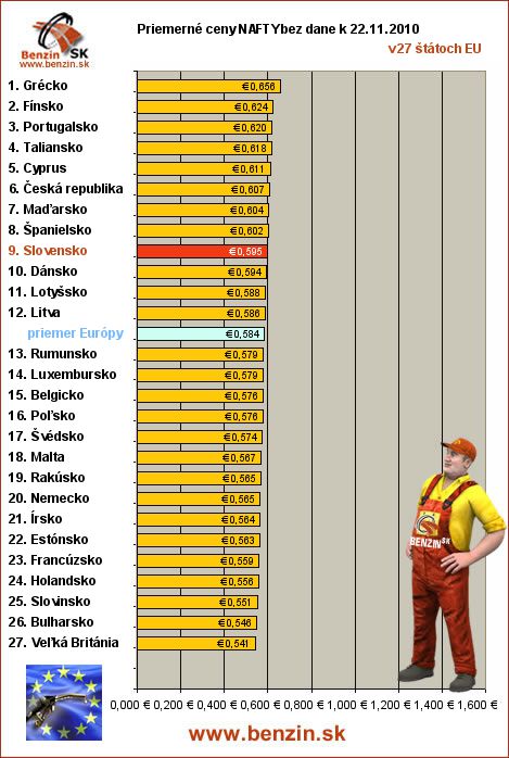 priemerne ceny nafty bez dane v EU 22/11/2010