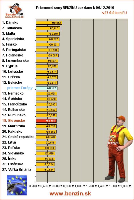 priemerne ceny benzinu bez dane v EU 06/12/2010