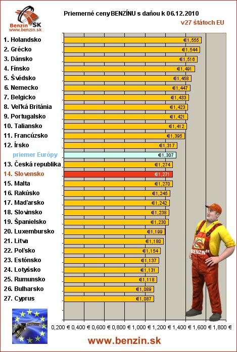 priemerne ceny benzinu s danou v EU 06/12/2010