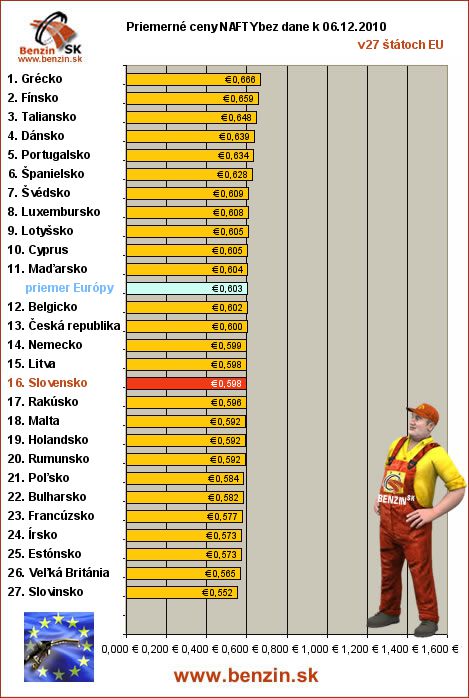 priemerne ceny nafty bez dane v EU 06/12/2010