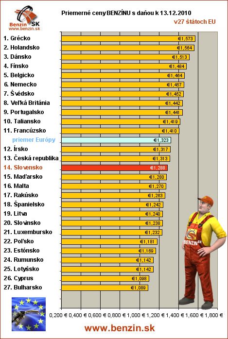 priemerne ceny benzinu s danou v EU 13/12/2010