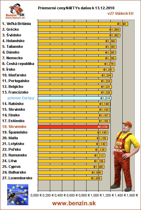 priemerne ceny nafta s danou v EU 13/12/2010