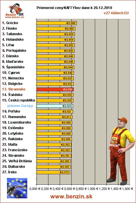 priemerne ceny nafty bez dane v EU 20/12/2010