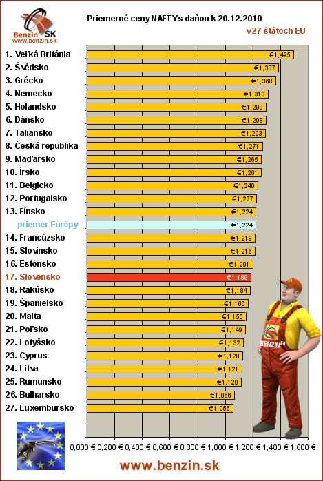 priemerne ceny nafta s danou v EU 20/12/2010