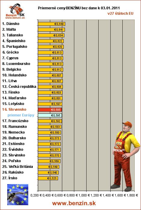 priemerne ceny benzinu bez dane v EU 03/01/2011