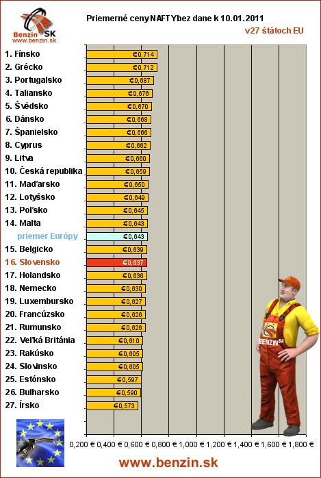 priemerne ceny nafty bez dane v EU 10/01/2011