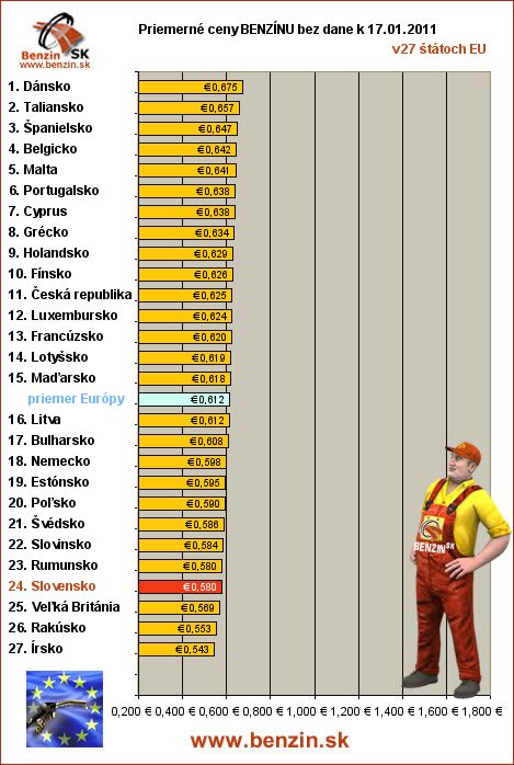 priemerne ceny benzinu bez dane v EU 17/01/2011