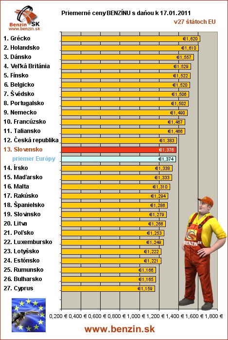 priemerne ceny benzinu s danou v EU 17/01/2011