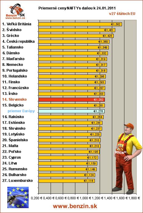 priemerne ceny nafta s danou v EU 24/01/2011