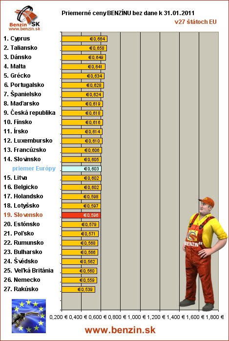 priemerne ceny benzinu bez dane v EU 31/01/2011