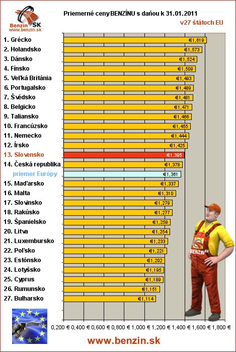 priemerne ceny benzinu s danou v EU 31/01/2011