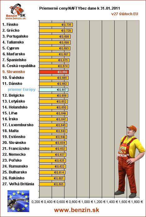 priemerne ceny nafty bez dane v EU 31/01/2011