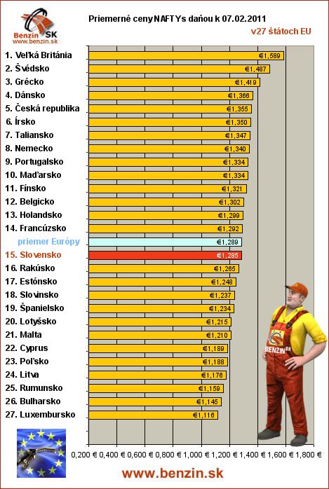 priemerne ceny nafta s danou v EU 07/02/2011