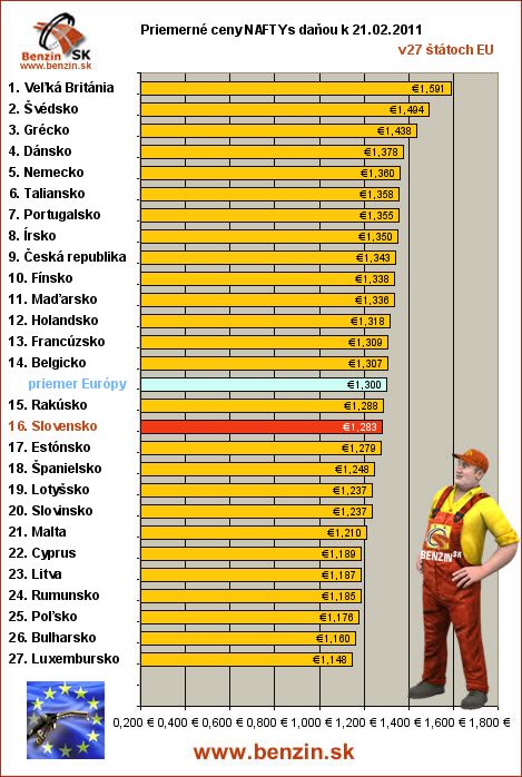 priemerne ceny nafta s danou v EU 21/02/2011