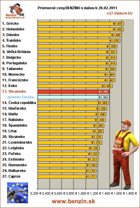 priemerne ceny benzinu s danou v EU 28/02/2011