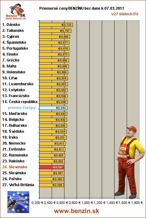 priemerne ceny benzinu bez dane v EU 07/03/2011