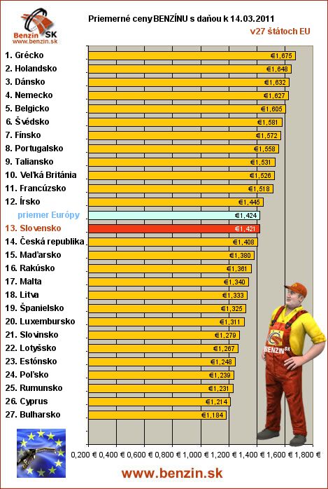 priemerne ceny benzinu s danou v EU 14/03/2011