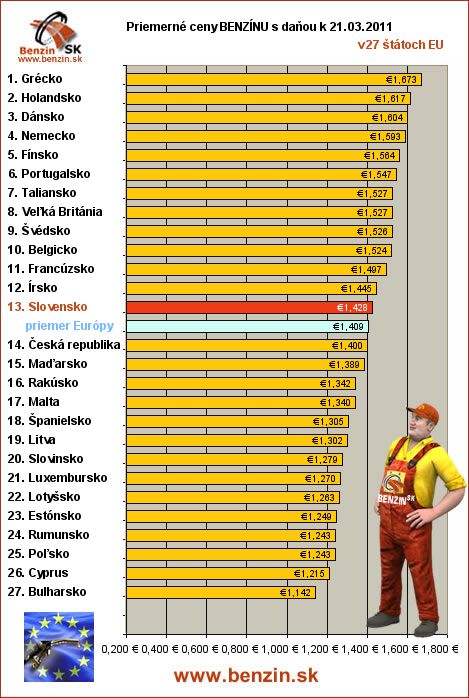 priemerne ceny benzinu s danou v EU 21/03/2011