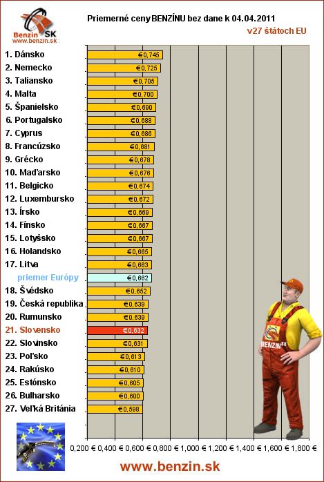 priemerne ceny benzinu bez dane v EU 04/04/2011