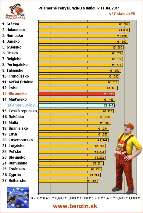 priemerne ceny benzinu s danou v EU 11/04/2011