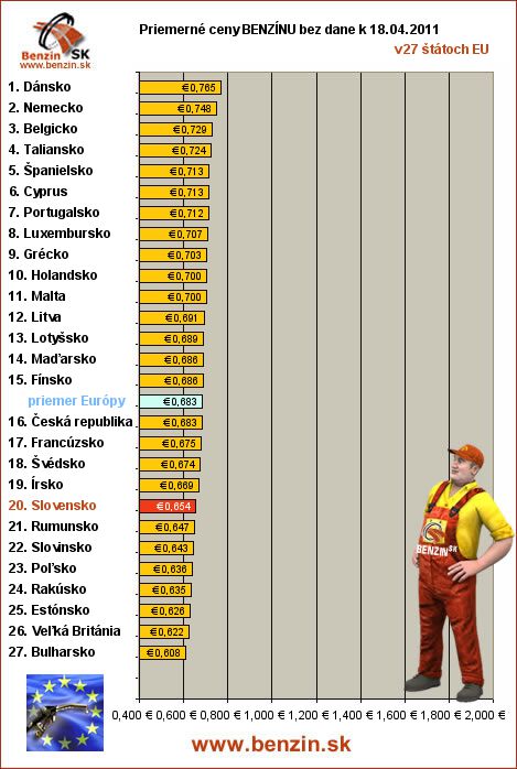 priemerne ceny benzinu bez dane v EU 18/04/2011