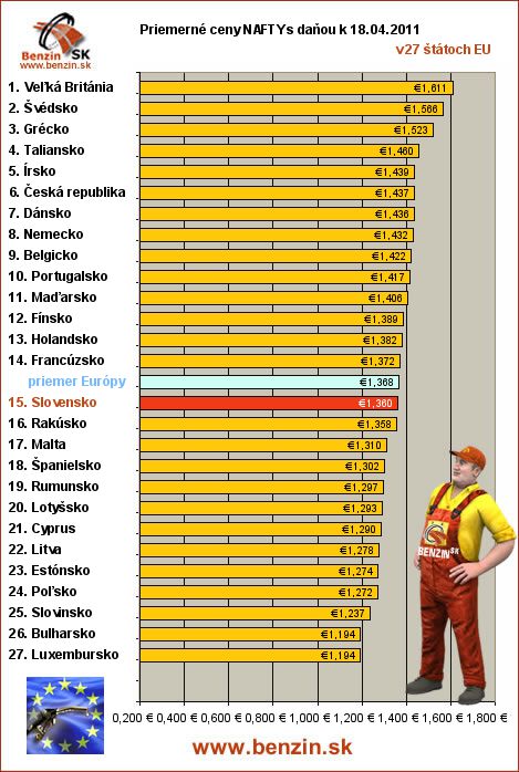 priemerne ceny nafta s danou v EU 18/04/2011