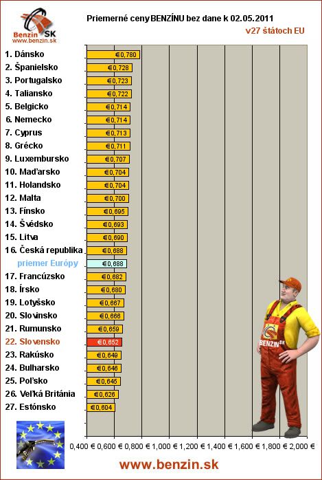 priemerne ceny benzinu bez dane v EU 02/05/2011