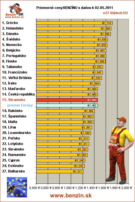 priemerne ceny benzinu s danou v EU 02/05/2011