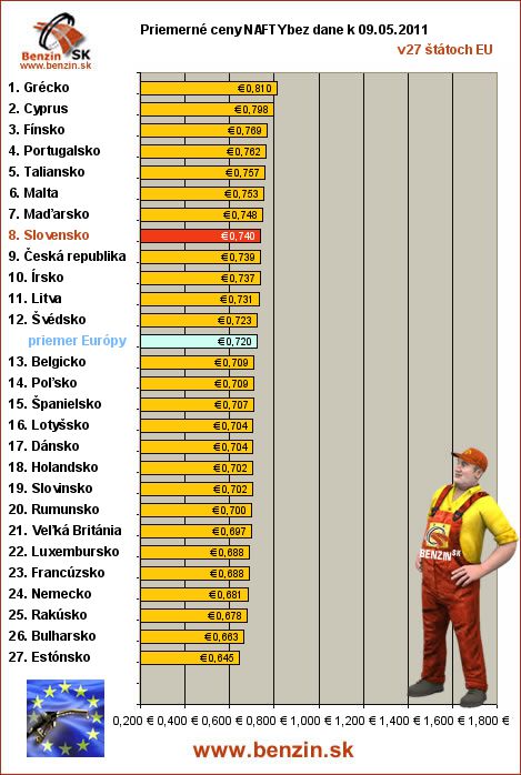 priemerne ceny nafty bez dane v EU 09/05/2011