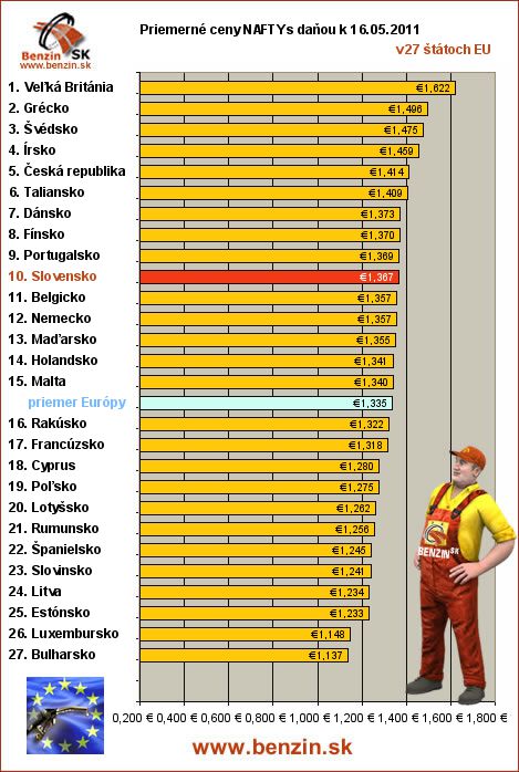priemerne ceny nafta s danou v EU 16/05/2011