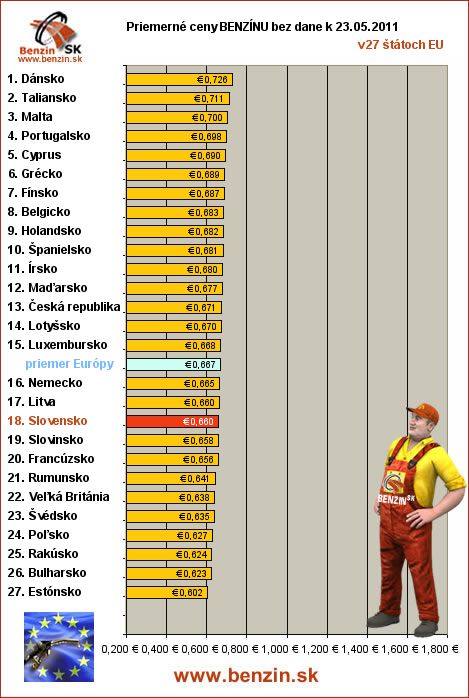 priemerne ceny benzinu bez dane v EU 23/05/2011