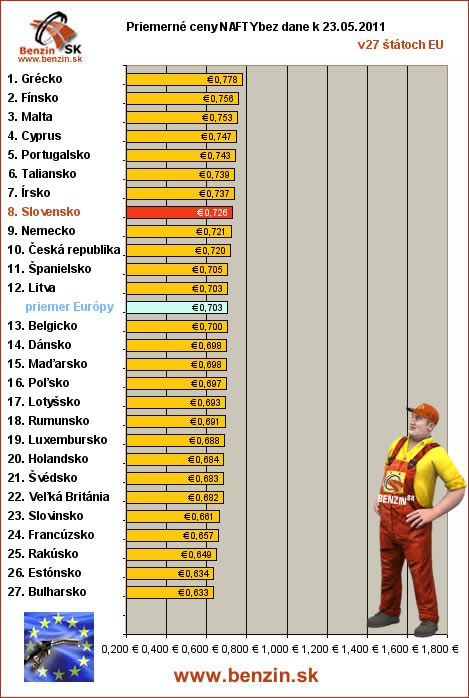 priemerne ceny nafty bez dane v EU 23/05/2011