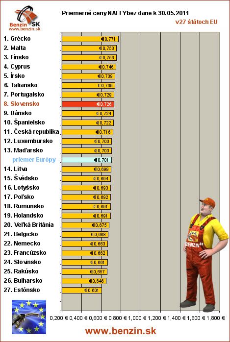 priemerne ceny nafty bez dane v EU 30/05/2011