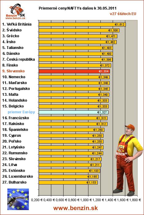 priemerne ceny nafta s danou v EU 30/05/2011