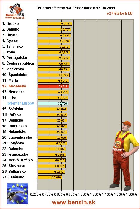 priemerne ceny nafty bez dane v EU 13/06/2011