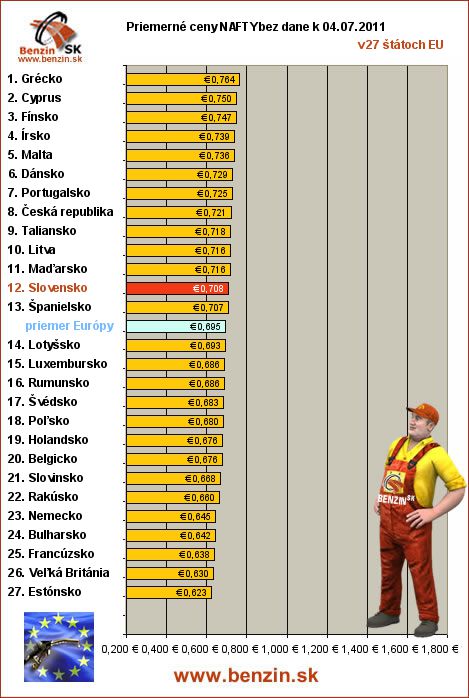 priemerne ceny nafty bez dane v EU 04/07/2011