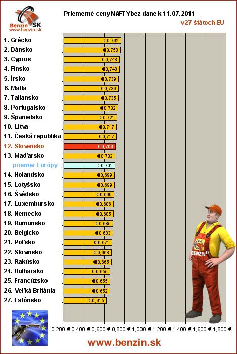 priemerne ceny nafty bez dane v EU 11/07/2011