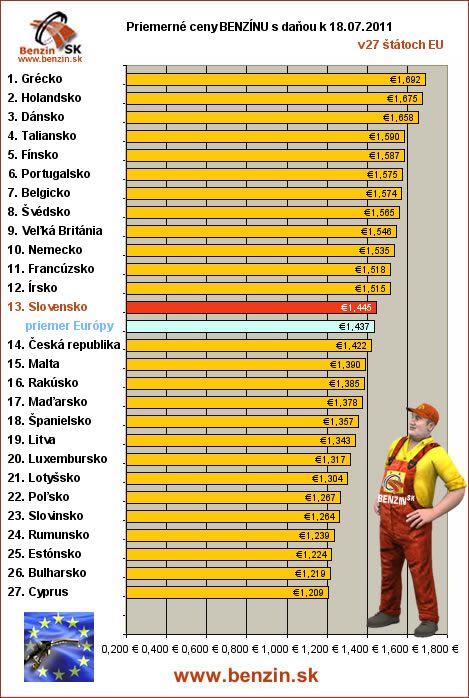 priemerne ceny benzinu s danou v EU 18/07/2011