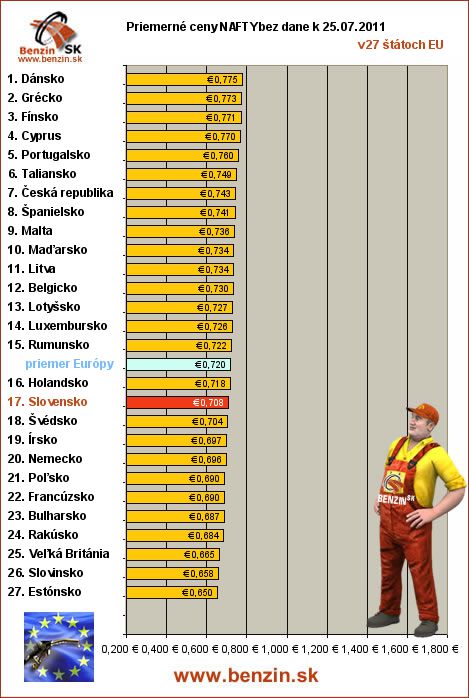priemerne ceny nafty bez dane v EU 25/07/2011