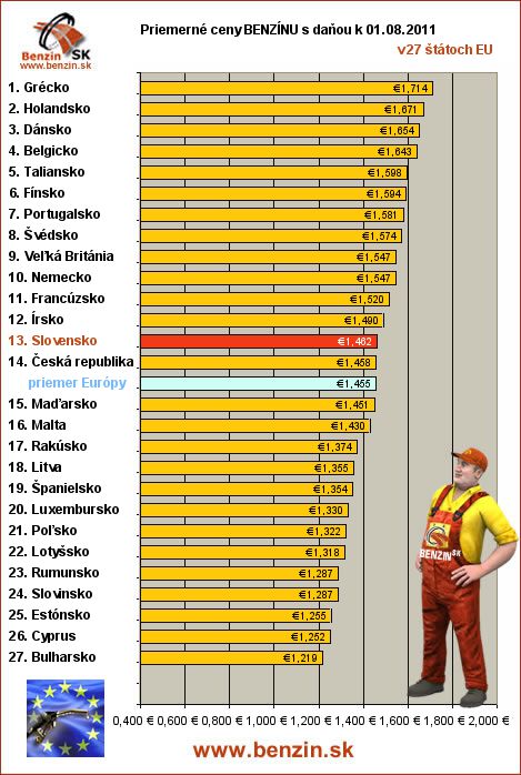 priemerne ceny benzinu s danou v EU 01/08/2011