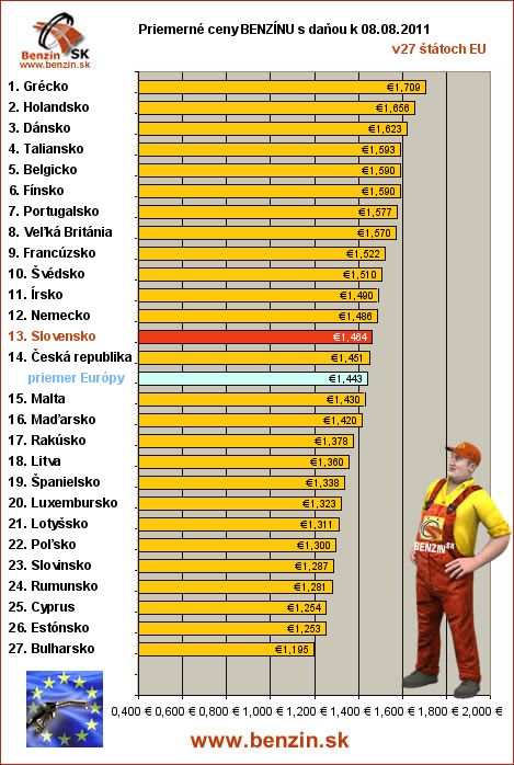 priemerne ceny benzinu s danou v EU 08/08/2011
