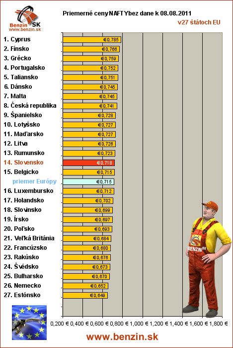 priemerne ceny nafty bez dane v EU 08/08/2011