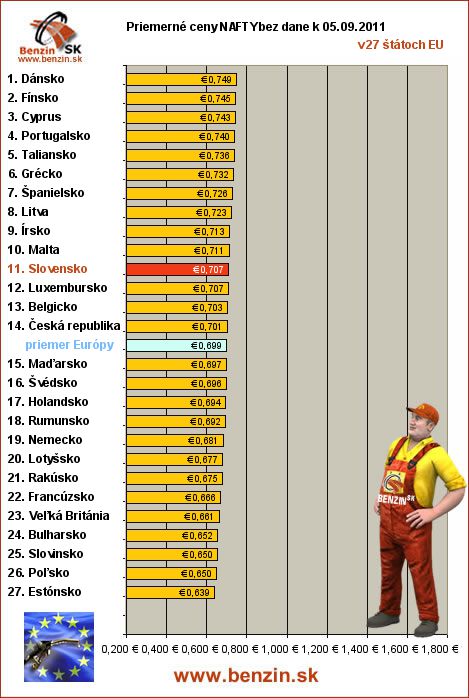 priemerne ceny nafty bez dane v EU 05/09/2011