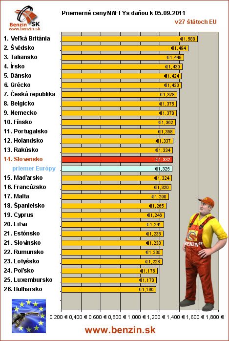 priemerne ceny nafta s danou v EU 05/09/2011