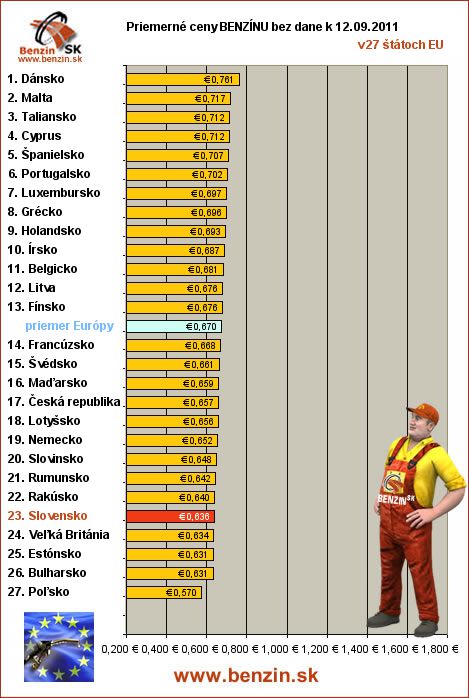 priemerne ceny benzinu bez dane v EU 12/09/2011